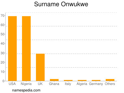 Surname Onwukwe