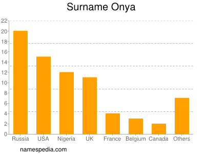 Surname Onya