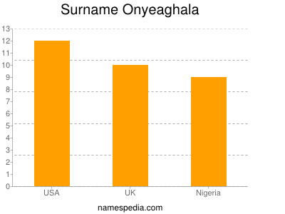 Surname Onyeaghala