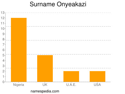 Surname Onyeakazi