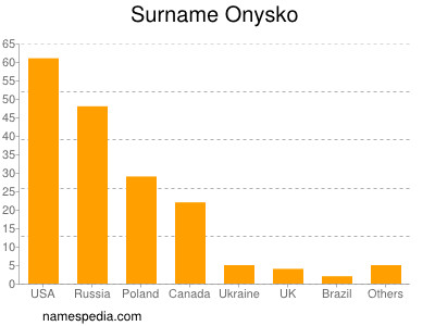 Surname Onysko