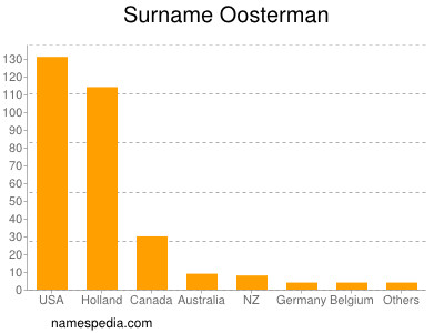 Surname Oosterman
