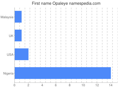 Given name Opaleye