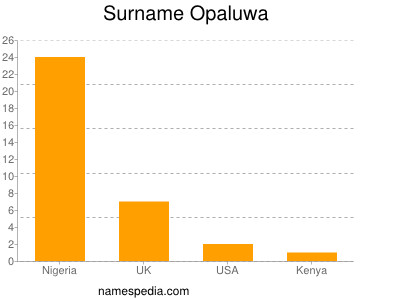 Surname Opaluwa