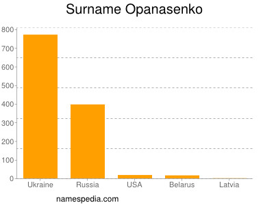 Surname Opanasenko