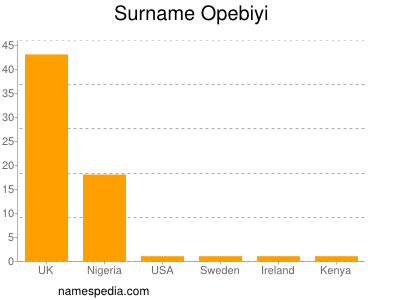 Surname Opebiyi