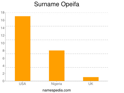 Surname Opeifa