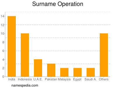 Surname Operation