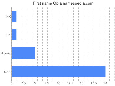 Given name Opia