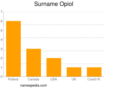 Surname Opiol