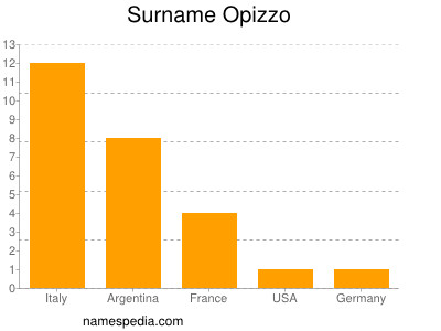 Surname Opizzo