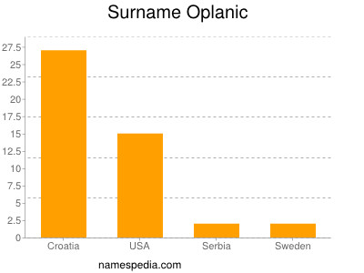Surname Oplanic