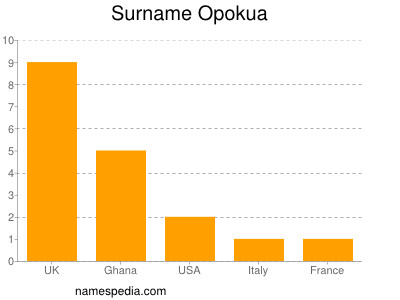 Surname Opokua