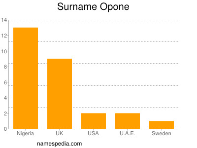 Surname Opone
