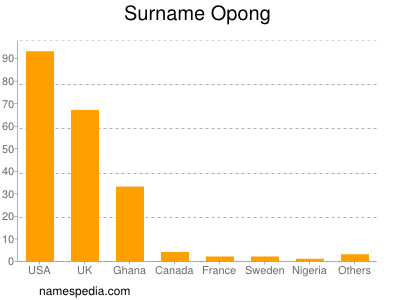 Surname Opong