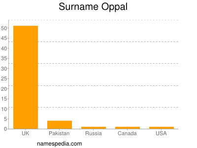 Surname Oppal