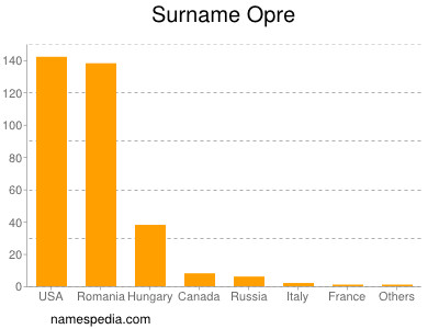 Surname Opre