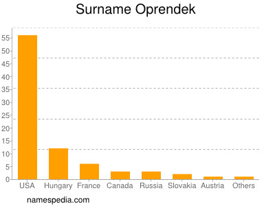 Surname Oprendek