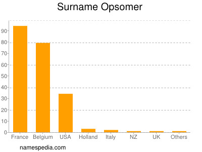 Surname Opsomer