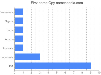 Given name Opy