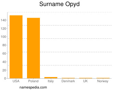 Surname Opyd