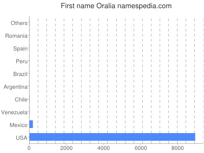 Given name Oralia