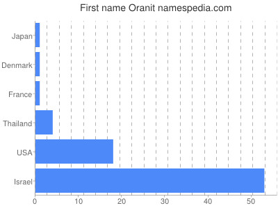 Given name Oranit