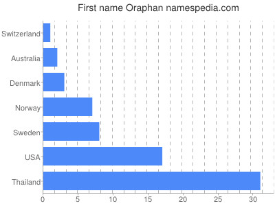 Given name Oraphan