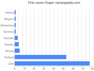 Given name Orapin