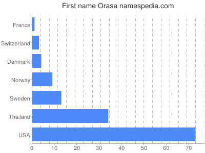 Given name Orasa