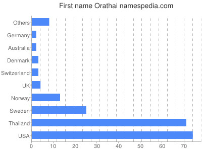 Given name Orathai