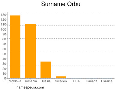Surname Orbu