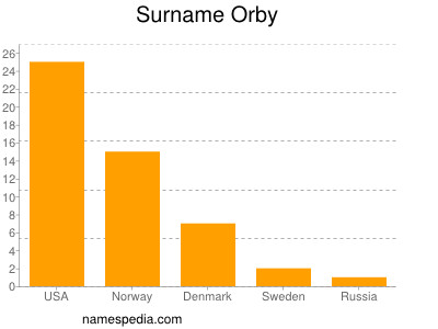 Surname Orby