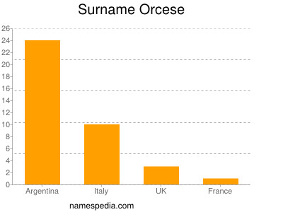 Surname Orcese