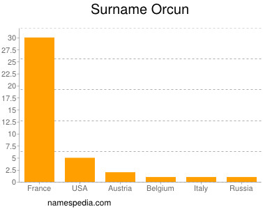 Surname Orcun