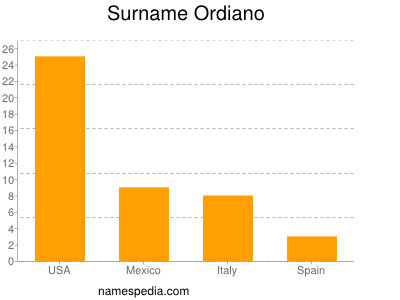 Surname Ordiano