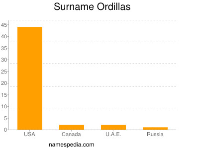 Surname Ordillas