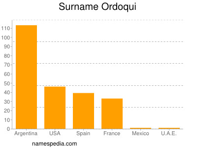 Surname Ordoqui