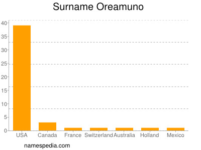 Surname Oreamuno