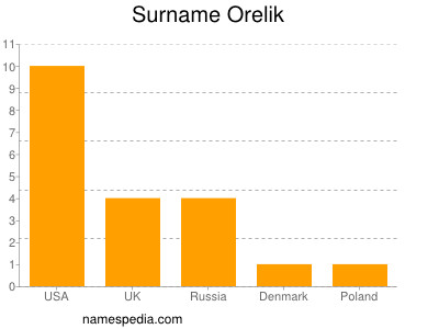 Surname Orelik
