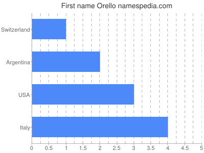 Given name Orello