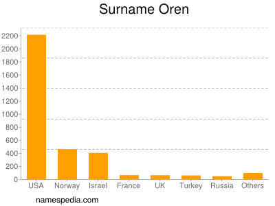 Surname Oren