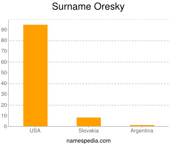 Surname Oresky