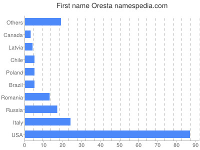 Given name Oresta