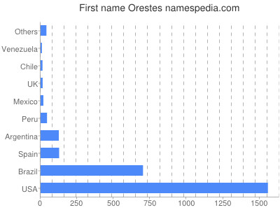 Given name Orestes