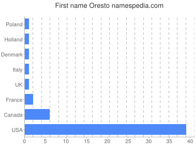 Given name Oresto