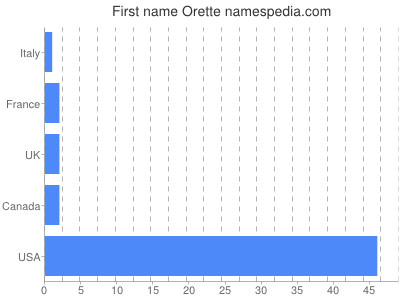 Given name Orette