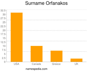 Surname Orfanakos