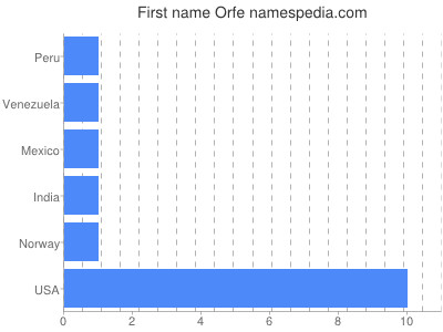 Given name Orfe