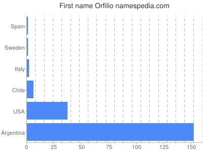 Given name Orfilio